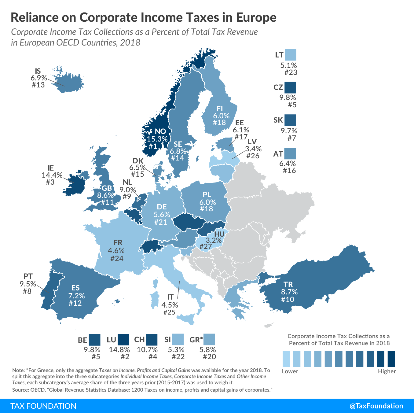 Reliance on corporate tax revenue in Europe, reliance on corporate taxes in Europe, UK tax revenue reliance