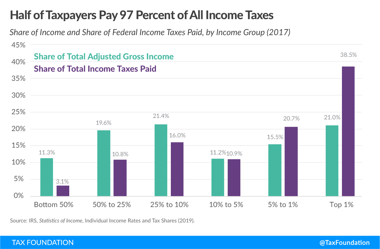 US progressive tax system, federal income tax data 2020
