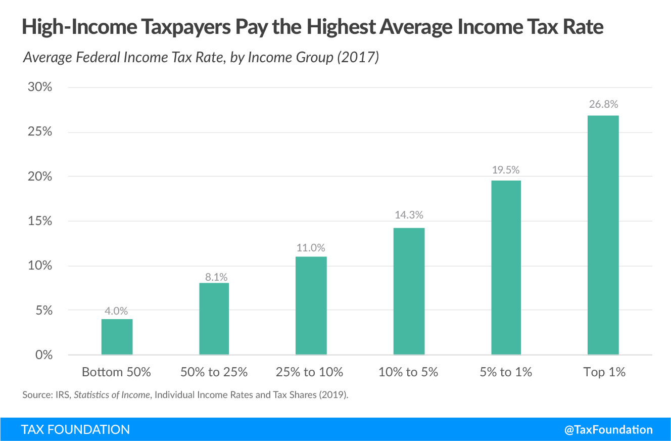 US progressive tax system, federal income tax data 2020
