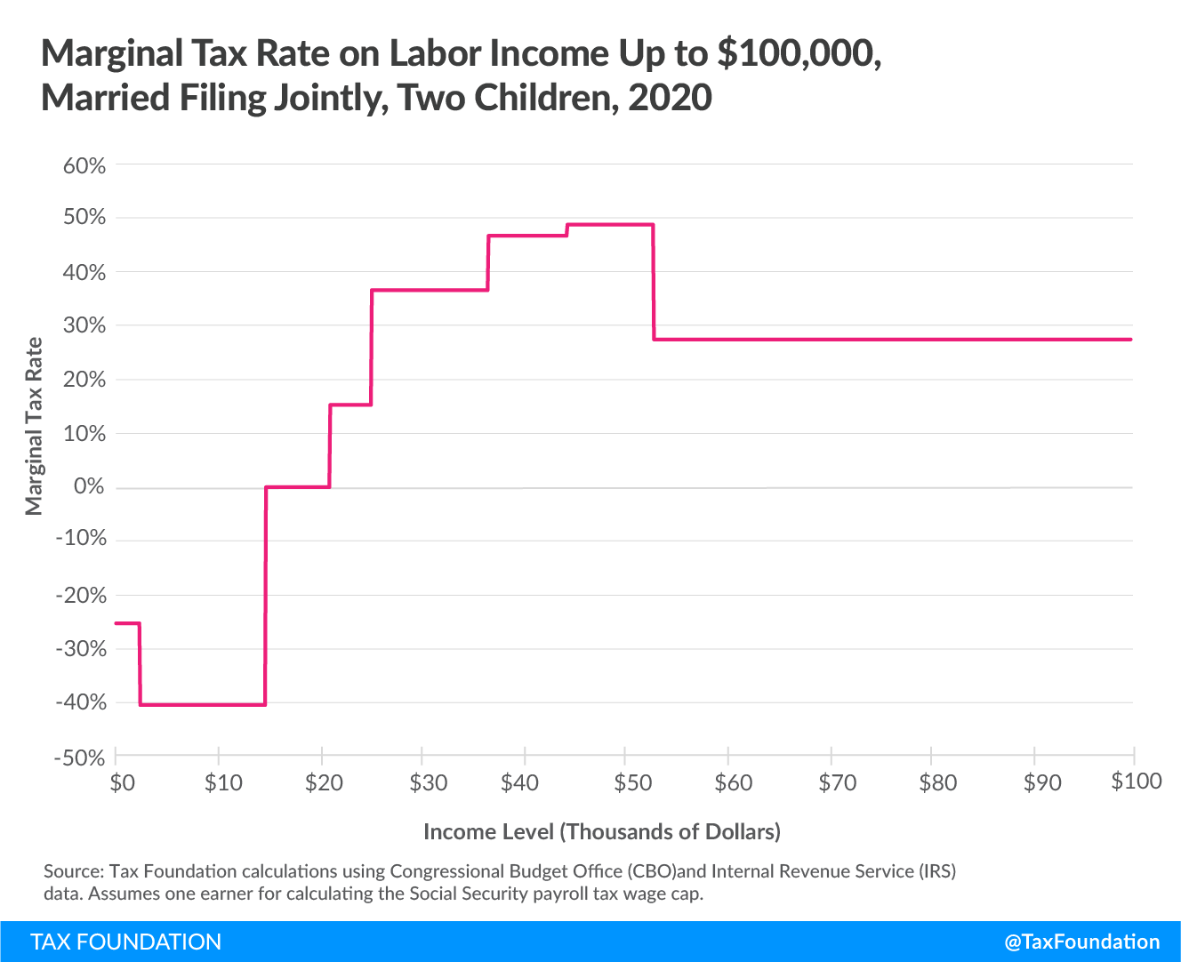 Marginal Tax Rates on Labor in the U.S. After the Tax Cuts and