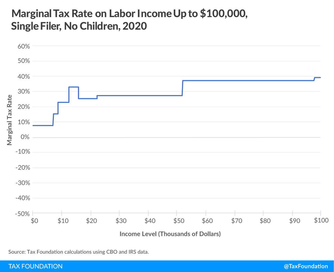 Marginal tax rate on labor income up to $100,000, single filer, no children 2020, Marginal Tax Rates on Labor Income in the U.S. After the Tax Cuts and Jobs Act 