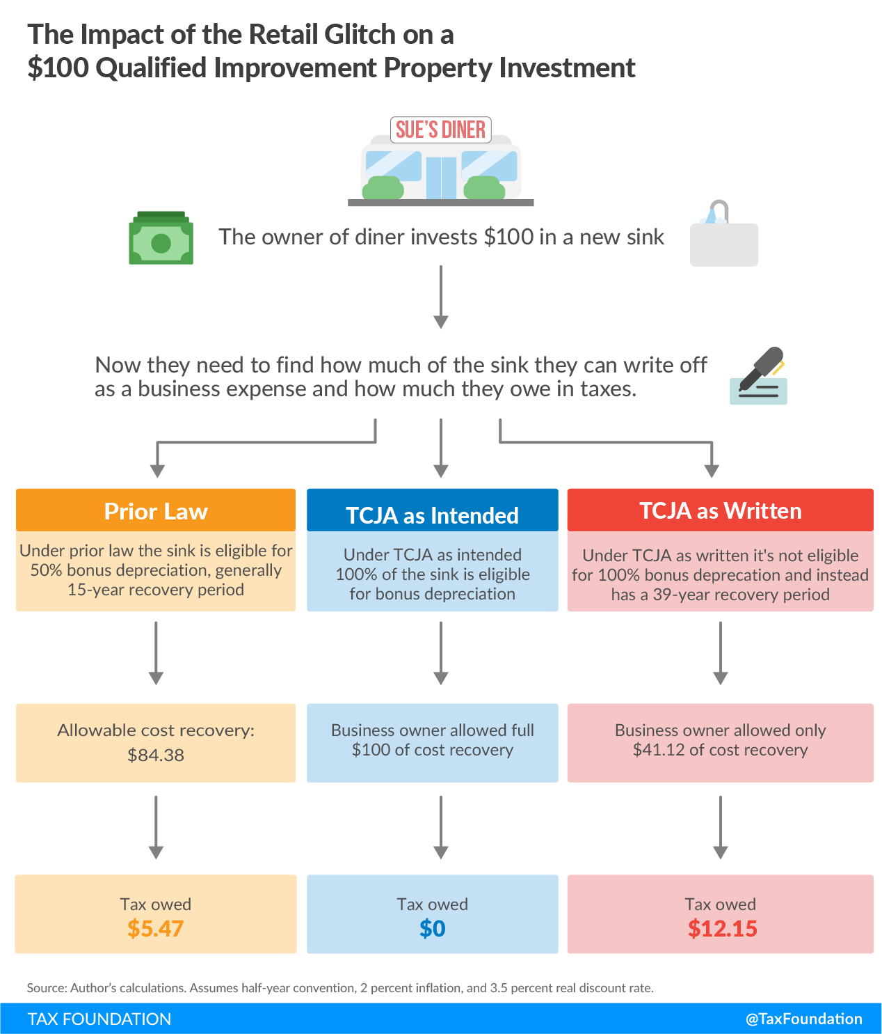 retail glitch, technical correction qualified improvement property, TCJA technical correction, TCJA congressional fix, TCJA error, TCJA expensing regulation