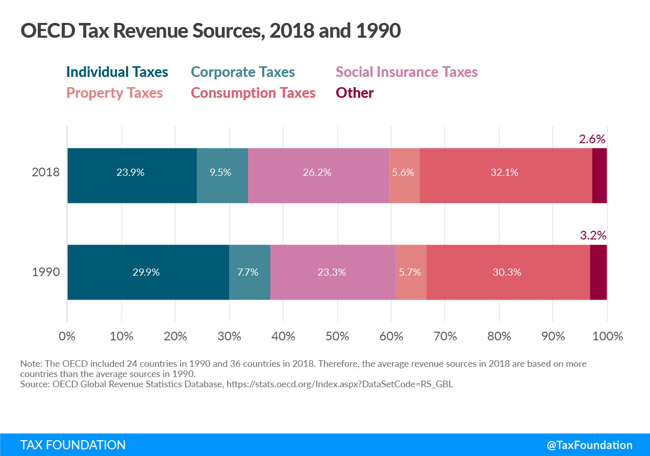 Average sources of OECD tax revenue, Average sources of tax revenue in the OECD
