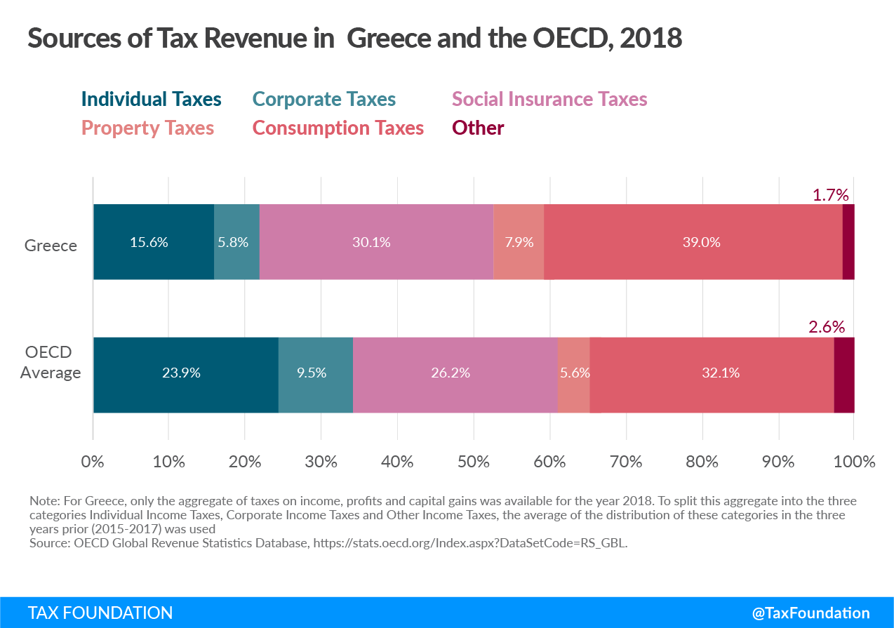 Greece tax revenue sources, Sources of tax revenue in Greece, Greek tax revenue sources