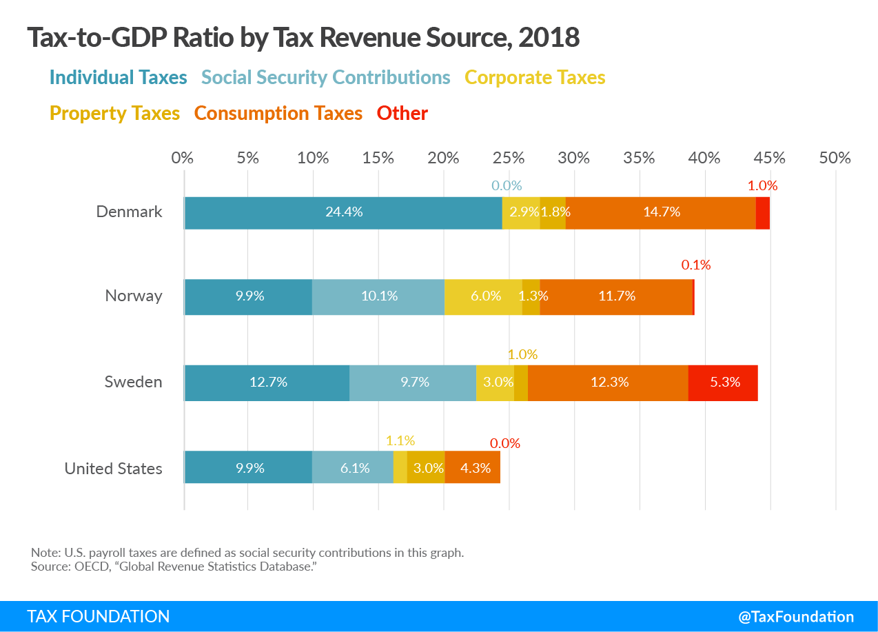 How Scandinavian Countries Pay for Their Government Spending. Taxes in Scandinavian Countries, Bernie Sanders Scandinavian Taxes, US tax revenue, Norway tax revenue, Sweden tax revenue, Denmark tax revenue, Social Security Tax and Social Insurance taxes in Scandinavian