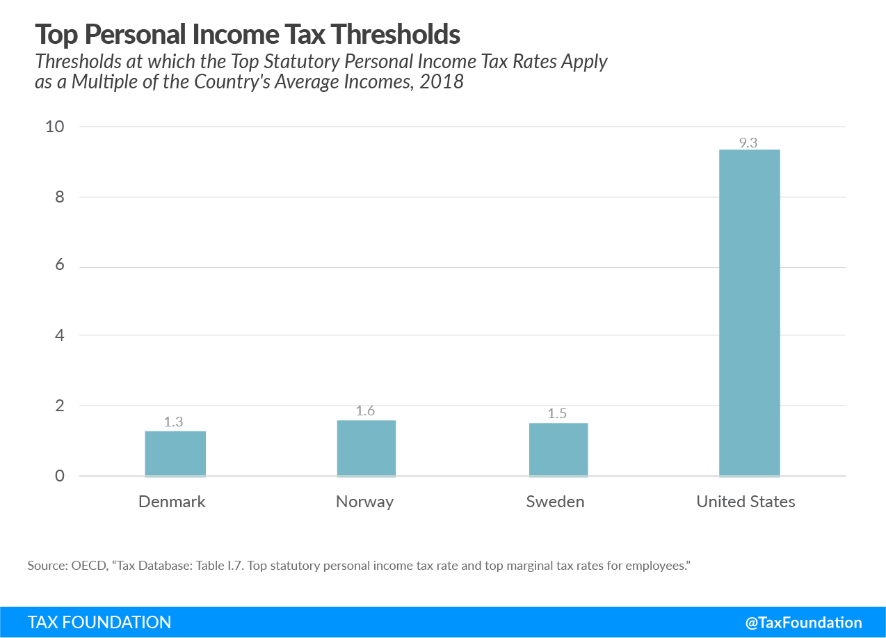 How Scandinavian Countries Pay for Their Government Spending. Taxes in Scandinavian Countries, Bernie Sanders Scandinavian Taxes, flat income tax or progressive income tax in Scandinavia