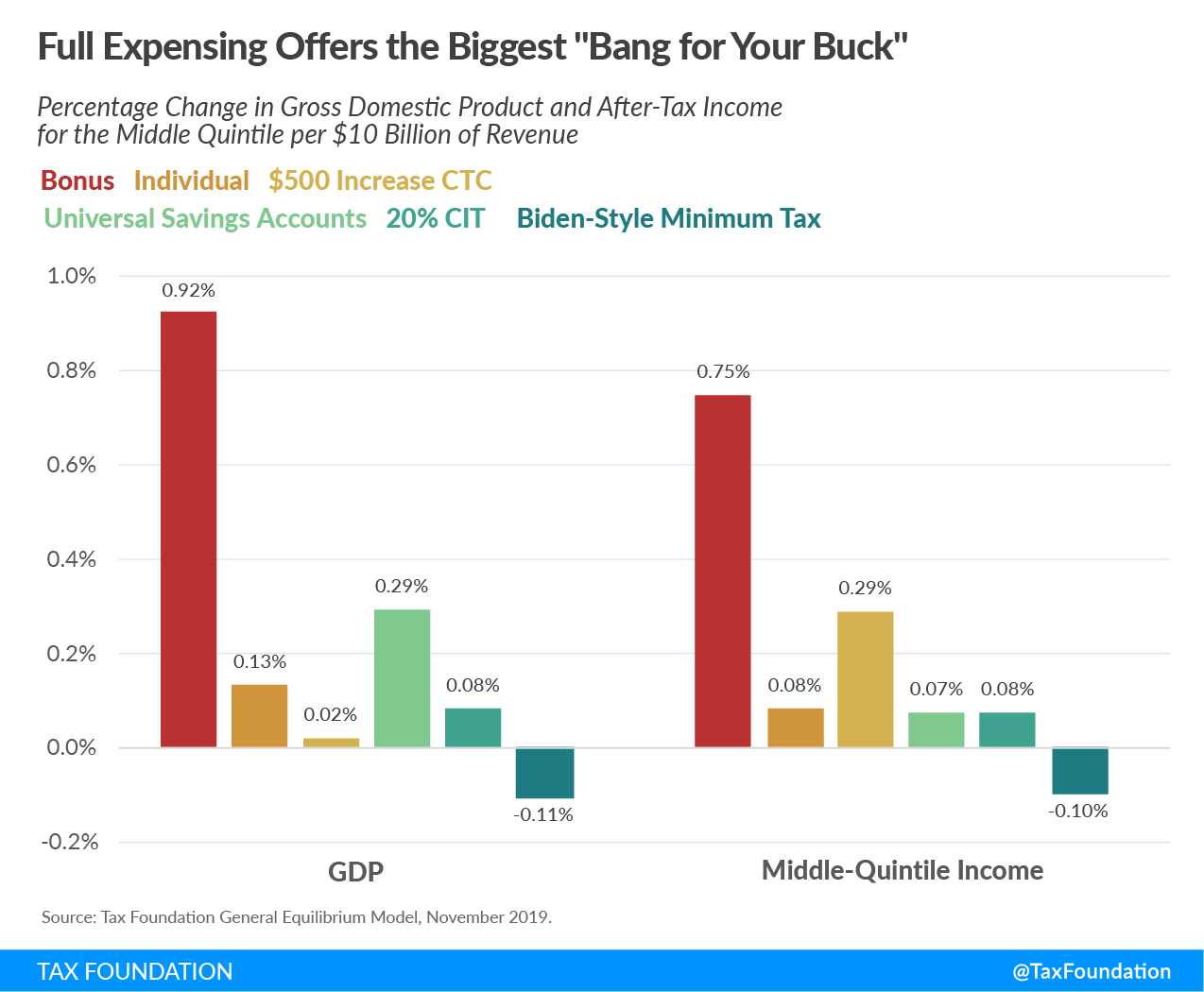 Full expensing offers biggest "bank for your buck" for new tax reform options. 100 percent bonus depreciation, individual income tax cut, corporate tax increase, universal savings accounts, corporate tax cut, and Biden-style minimum income tax