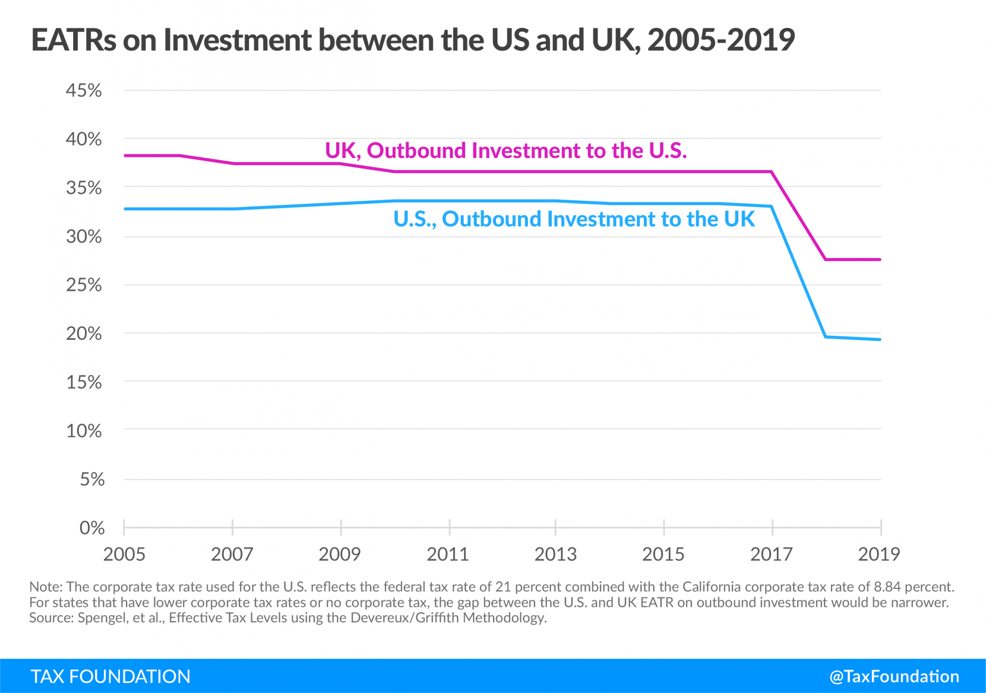 Effective average tax rates in the US and UK, US Average Tax Rates on Investment, UK Effective Average Tax Rates on Investment, UK Average Tax Rates on Investment