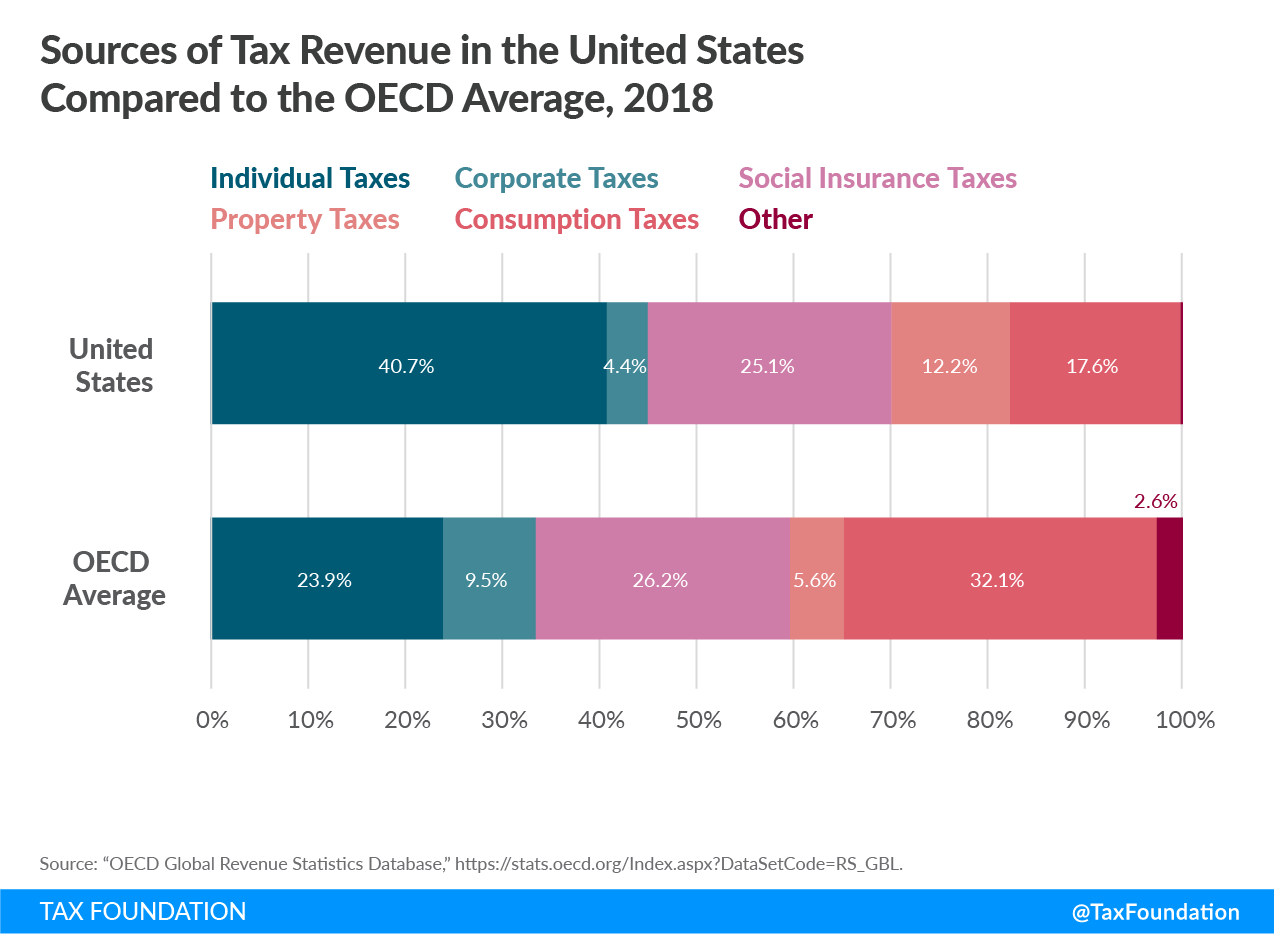 Sources of Tax Revenue: U.S. vs. OECD - Upstate Tax Professionals