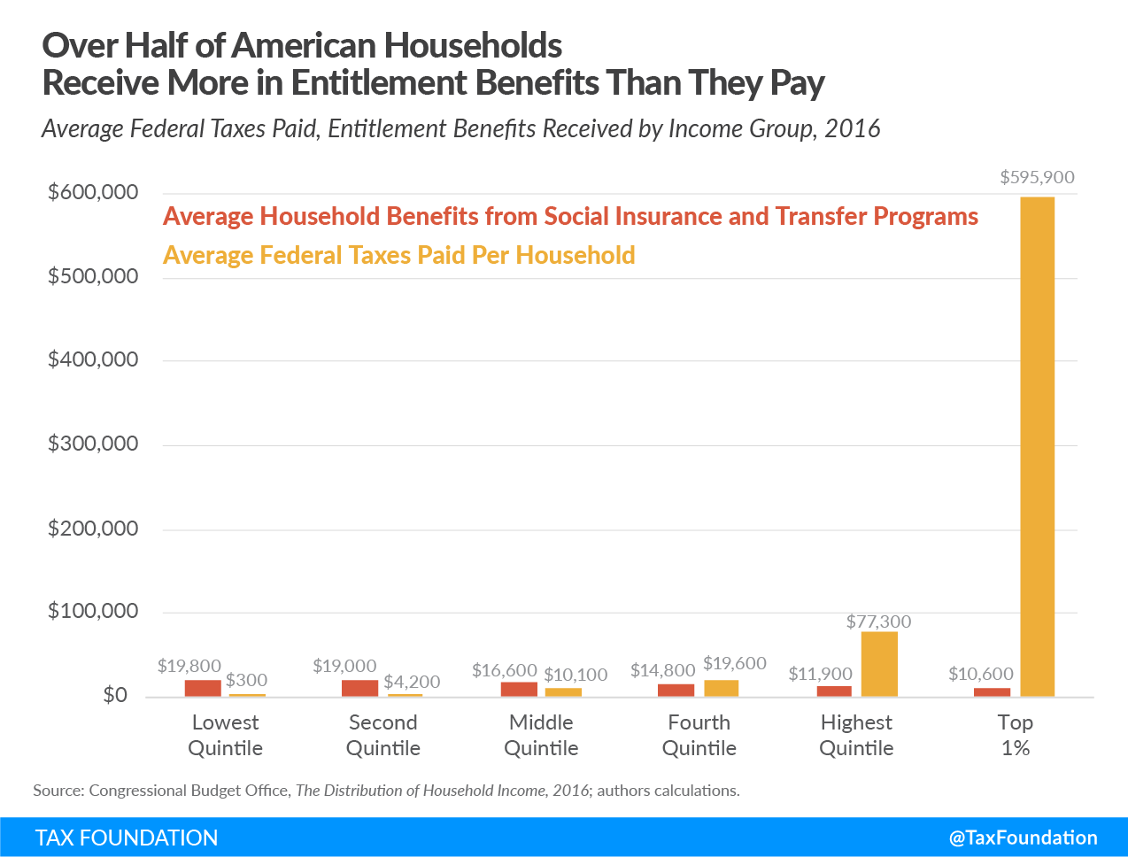What would income equality look like? Comparing average federal taxes paid to entitlement benefits received by income group, income inequality debate by Elizabeth Warren and Bernie Sanders