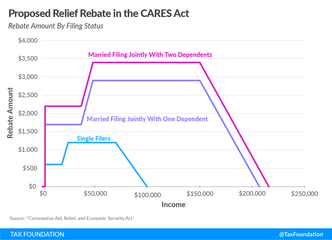 Proposed Economic Relief in the CARES Act. Senate Coronavirus Bill, Senate Covid19 Bill