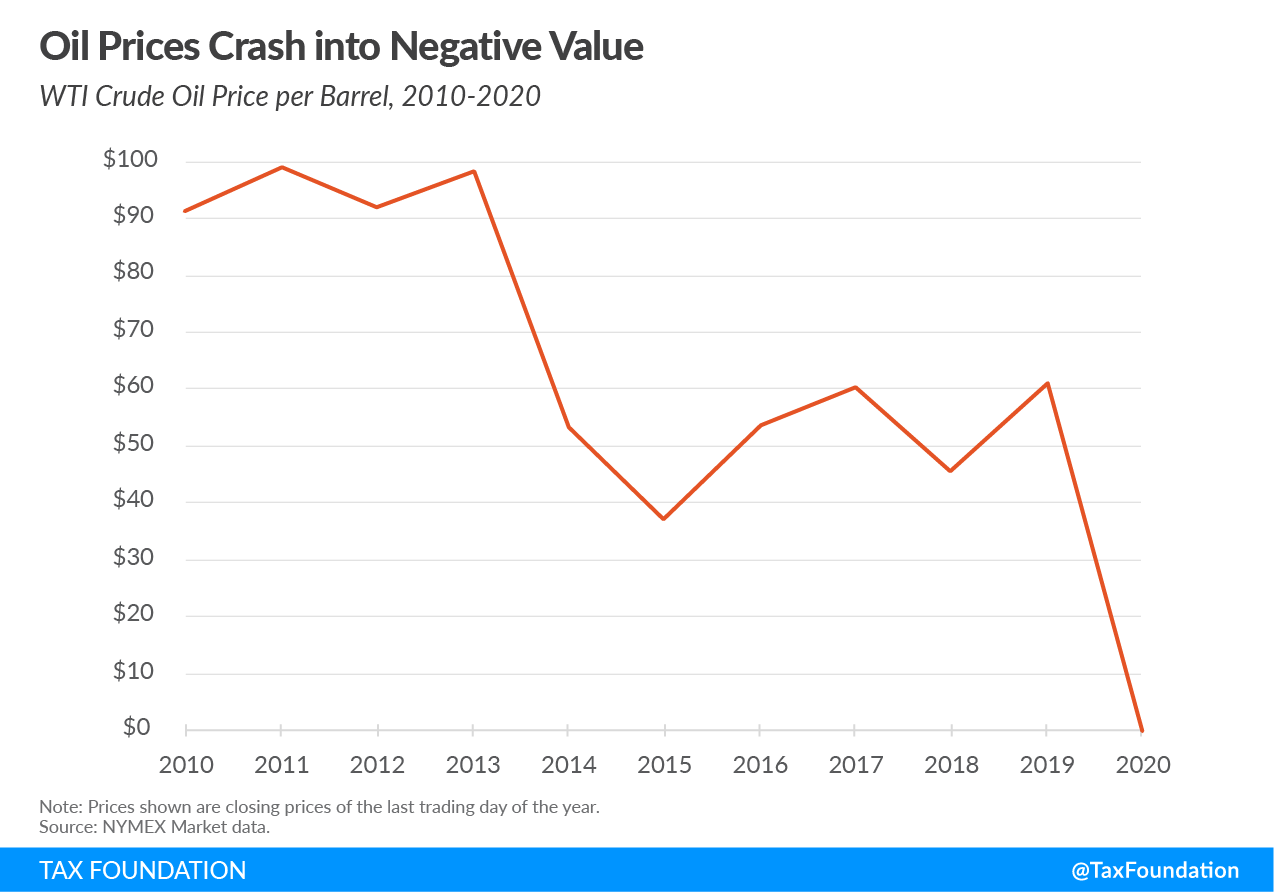 Historic Oil Price Burns Hole in State Budgets, Oil Revenue