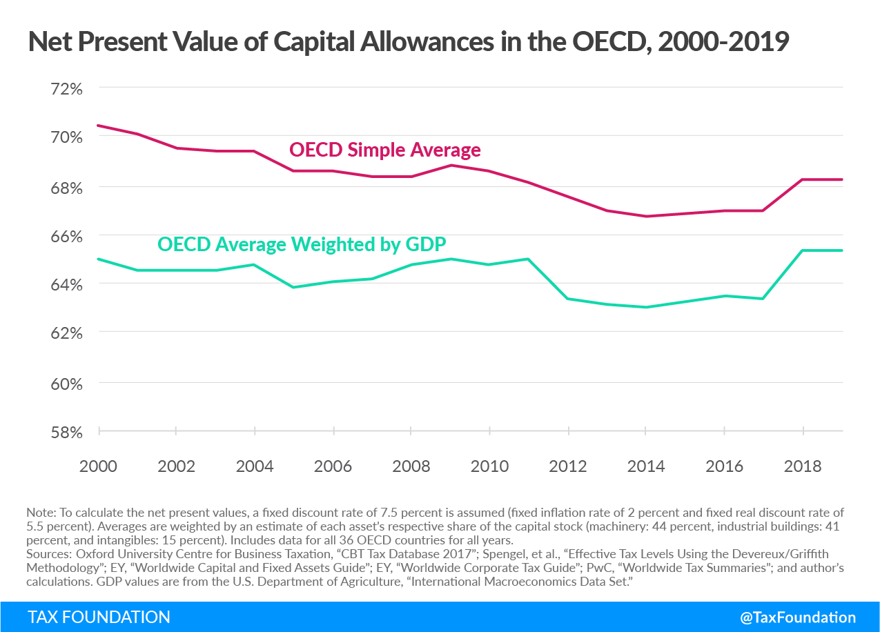 Net Present Value of Capital Allowances in the OECD, Expensing of Capital Assets in the OECD