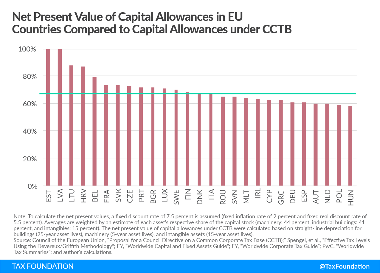 Net Present Value of Capital Allowances in EU Countries Compare to Capital Allowances under CCTB