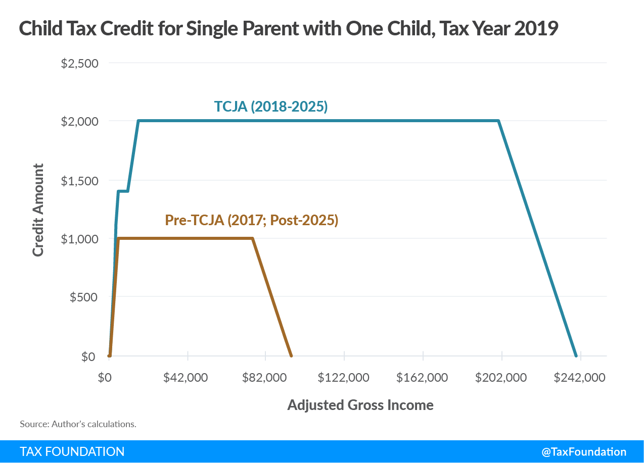 Child Tax Credit for a Single Parent with One Child, Tax Year 2019