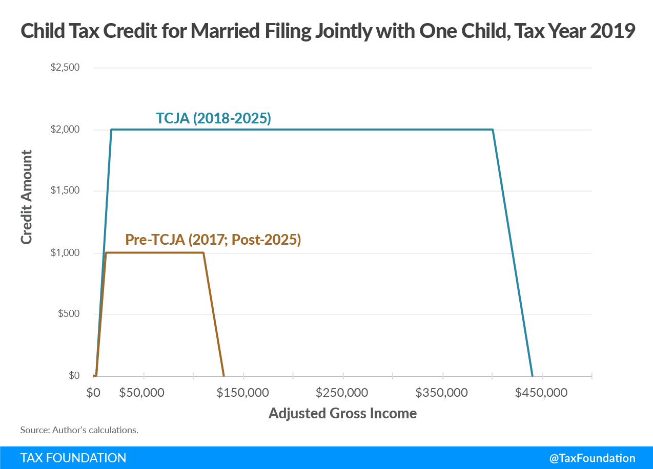 Child Tax Credit for Married Filing Jointly with One Child, Tax Year 2019