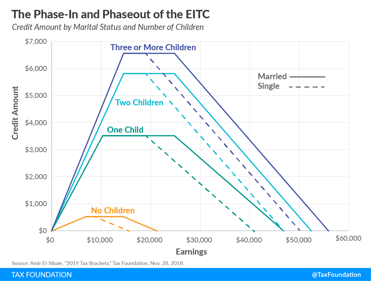 The Phase-In and Phaseout of the EITC Earned Income Tax Credit