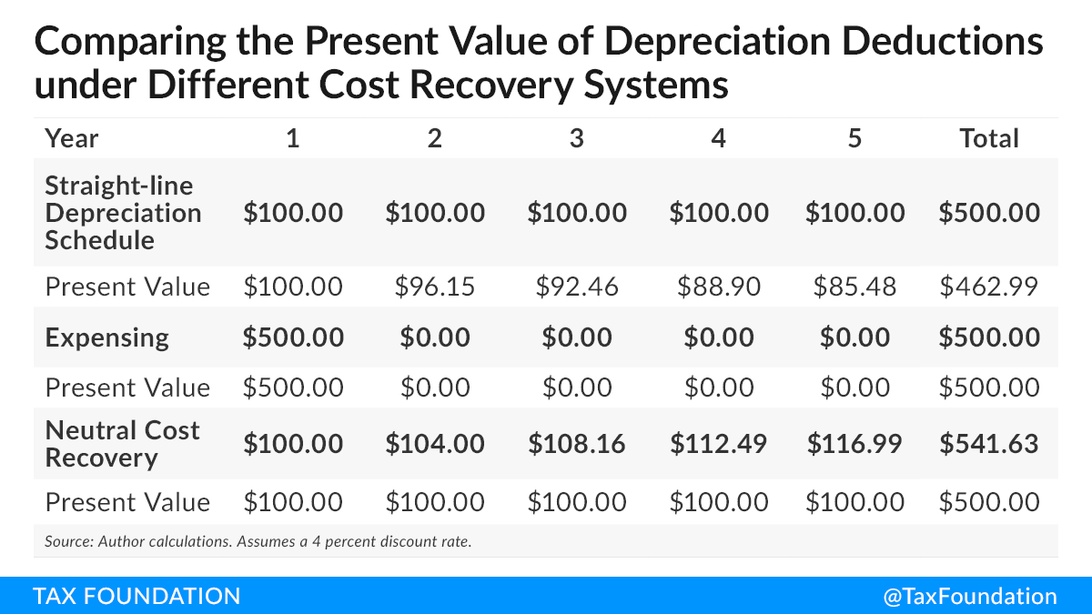 Comparing the present value of depreciation deductions under different cost recovery systems, neutral cost recovery white house trump covid-19 coronavirus business relief reform options