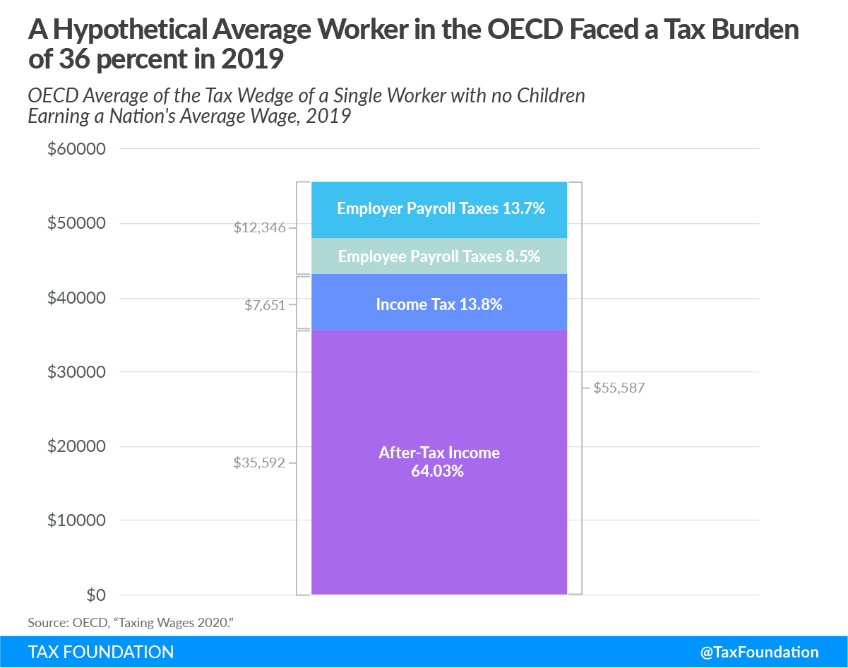 OECD tax burden on labor of 36 percent in 2019