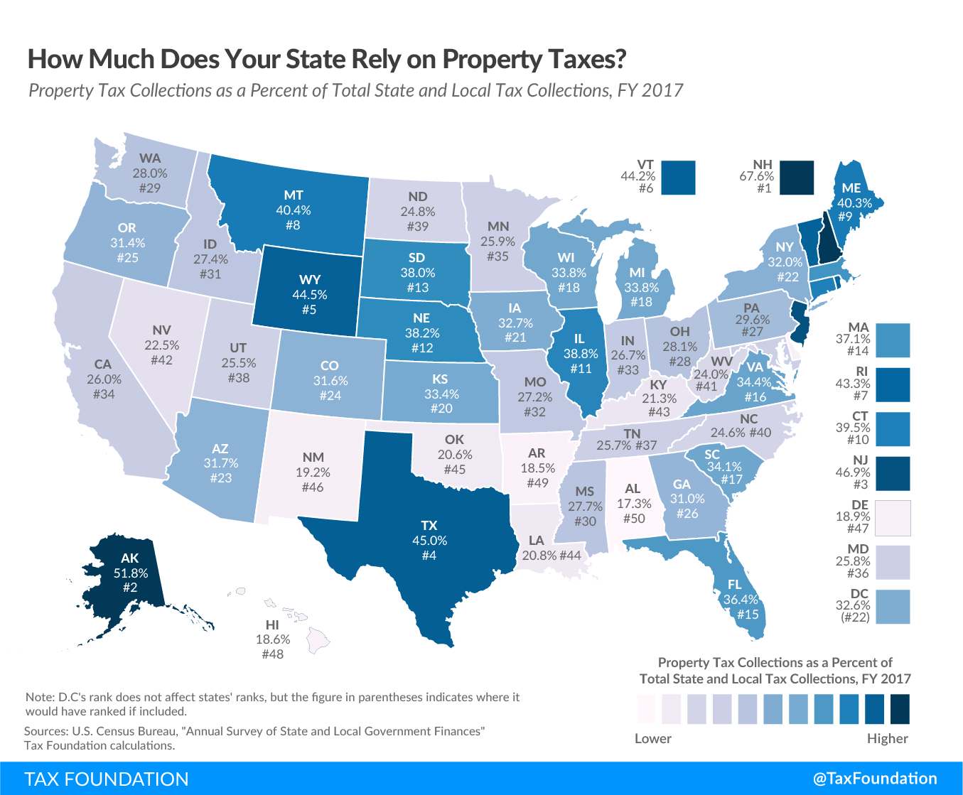 How  much does your state rely on property taxes? state property tax reliance, Property Tax Collections as a Percent of Total State and Local Tax Collections, FY 2017