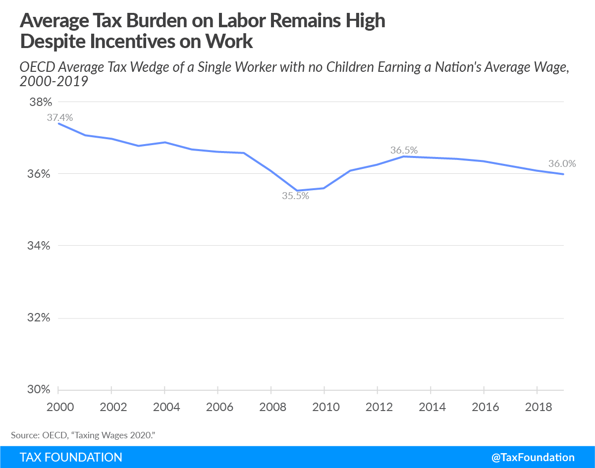 Average tax burden on labor remains high despite incentives on labor, OECD average tax wedge of a single worker with no children earning a nation's average wage