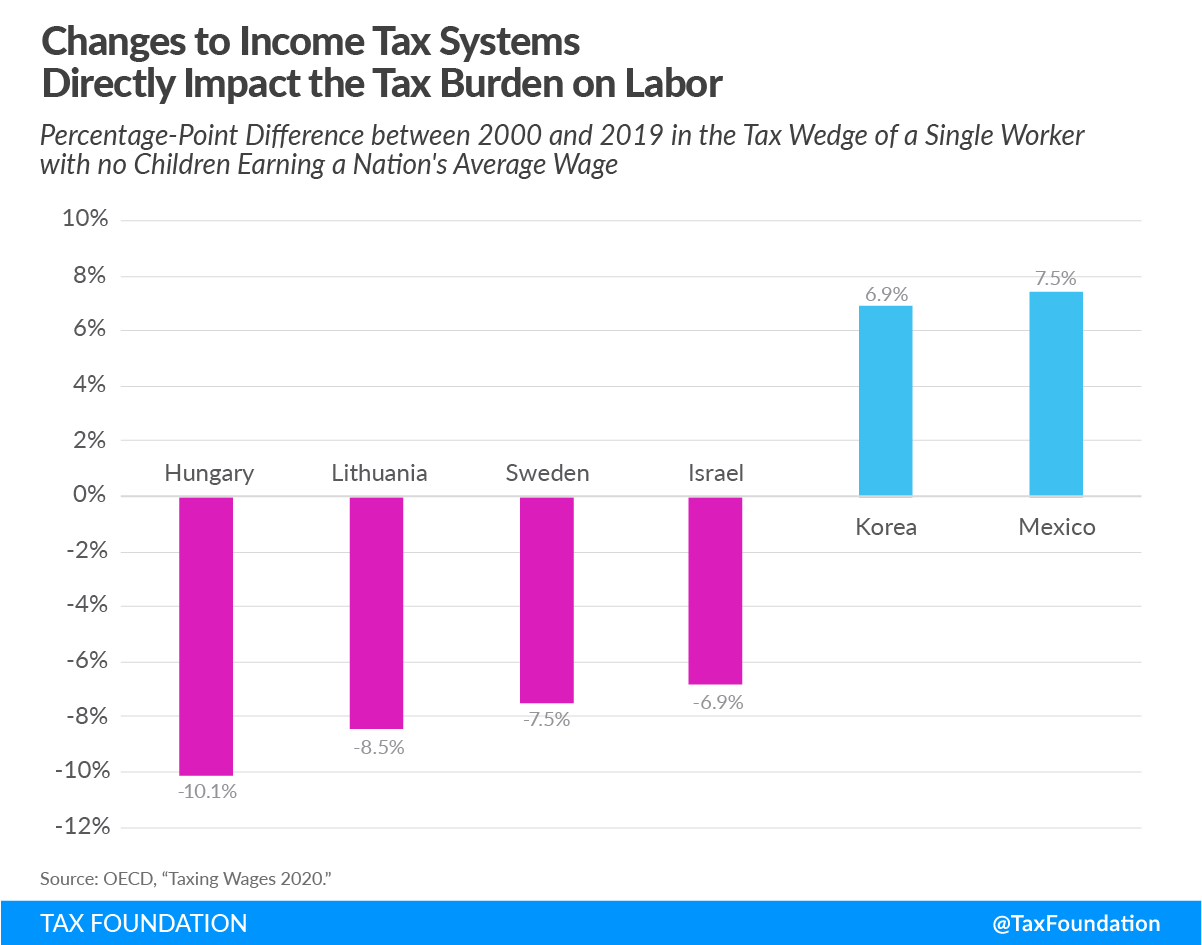 Changes to income tax systems directly impact tax burden on labor
