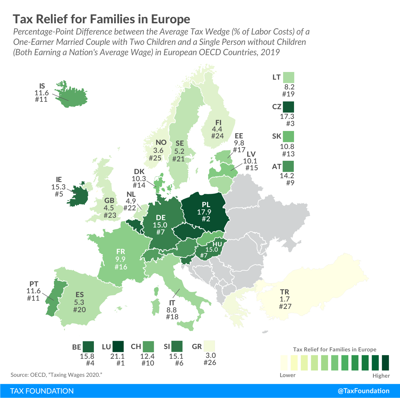 Tax relief for families in Europe 2020, One way to measure targeted tax relief for families is to compare the tax burdens on labor of a family with one earner and two children and a single worker without children, both earning the same pretax income. The tax burden on labor, or “tax wedge,” is defined as the difference between an employer’s total labor cost of an employee and the employee’s net disposable income. In other words, it is the sum of income taxes and payroll taxes of a worker earning the average wage in a country, divided by the total labor cost of this worker.