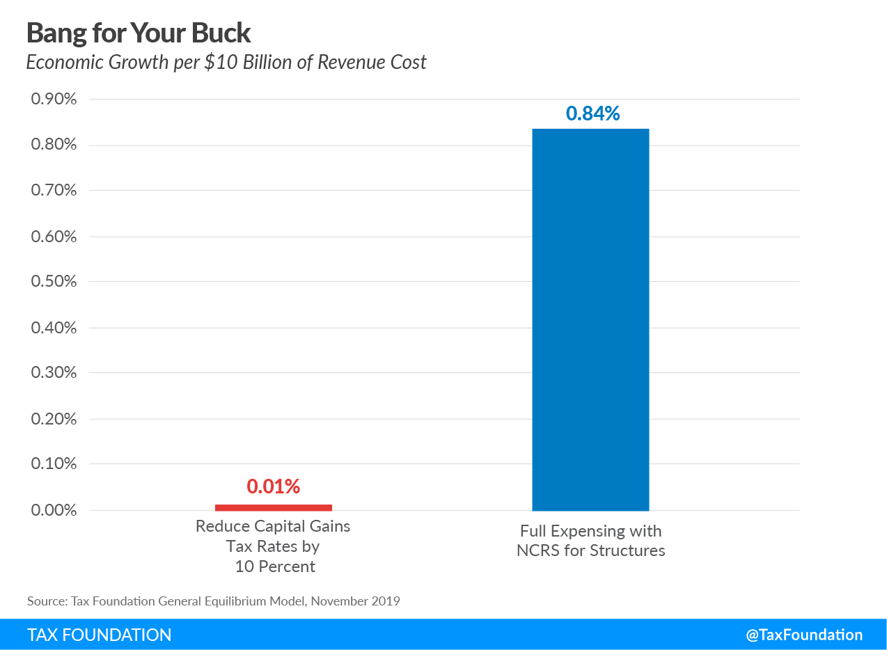 White House considers capital gains tax cut, neutral cost recovery, full expensing amid coronavirus economic relief options, coronavirus business relief 