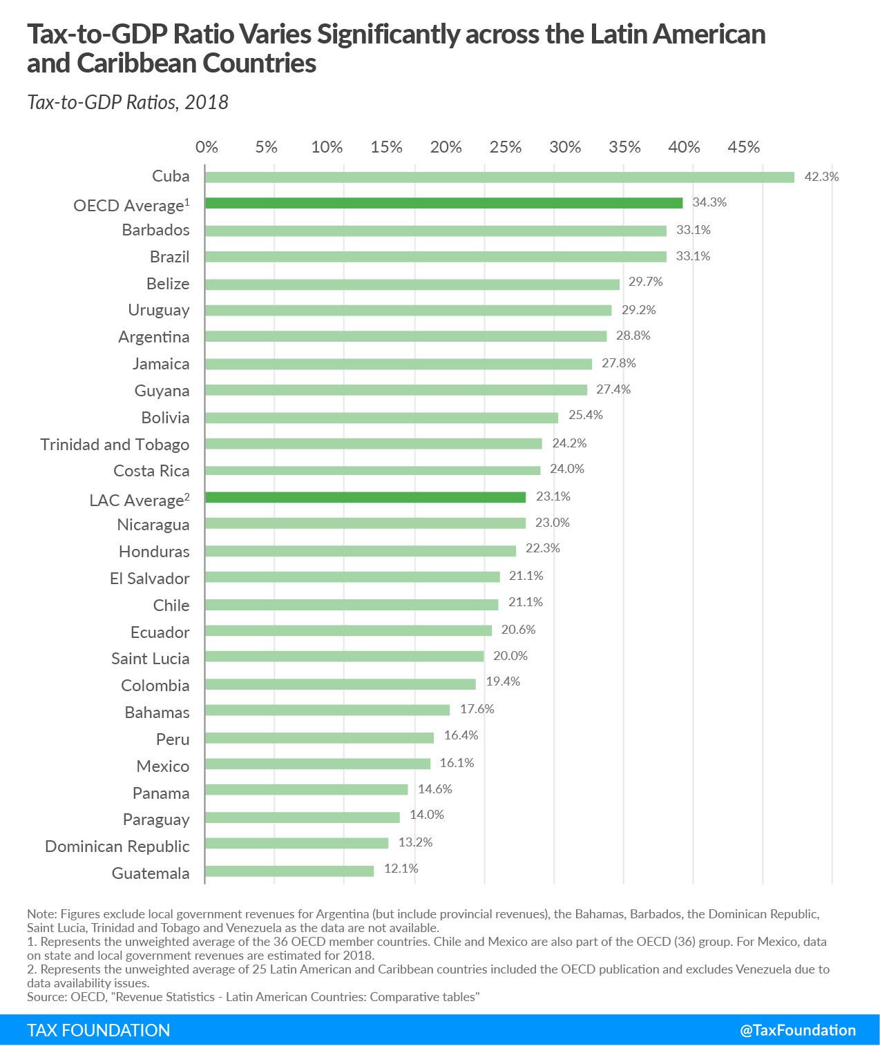 Tax-to-GDP ratio varies significantly across the Latin American and Caribbean Countries, LAC, Tax Revenue in Latin America, Latin America tax revenue, Tax Revenue in Caribbean, Caribbean tax revenue