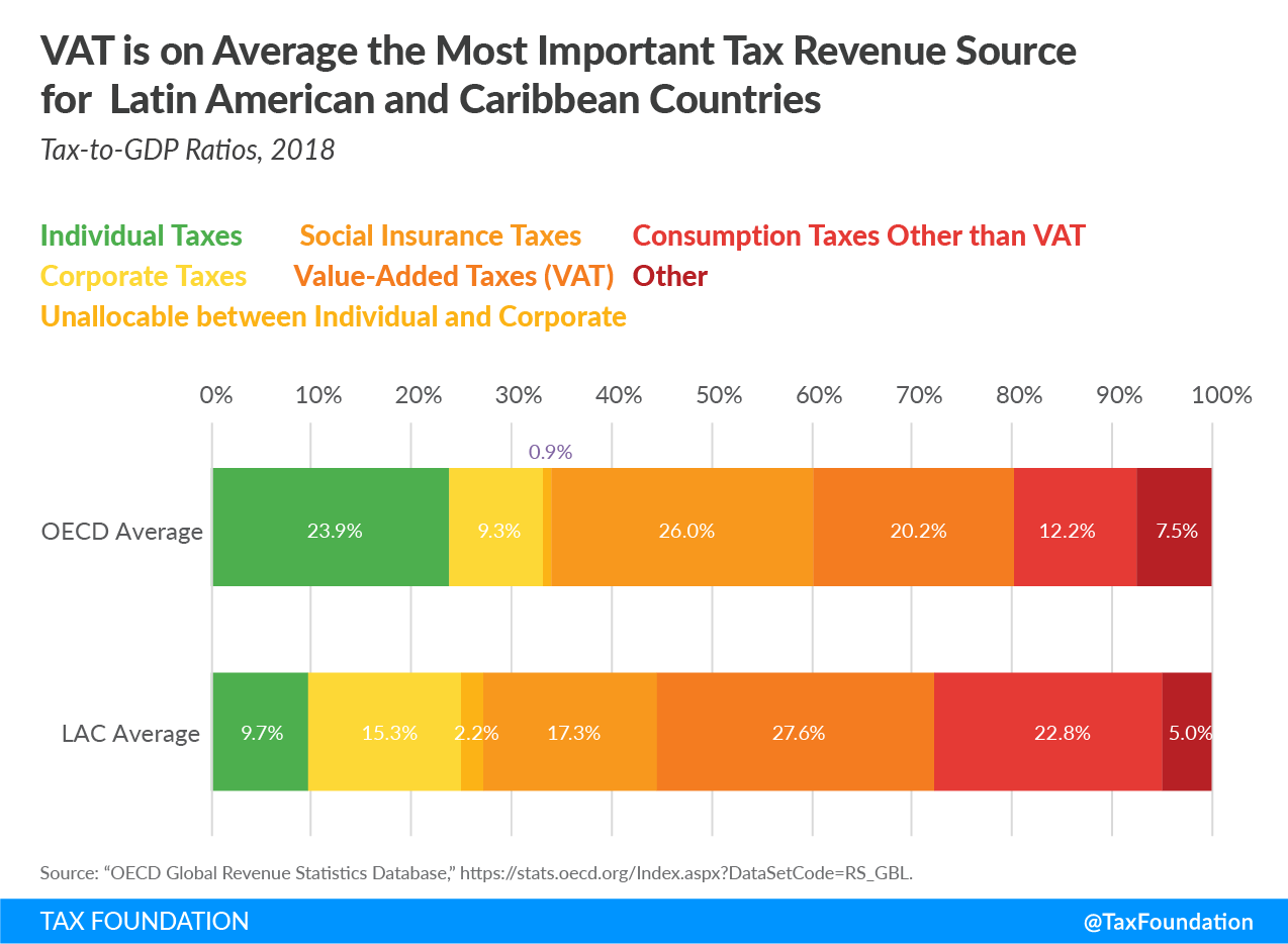 VAT is on average the most important tax revenue source for Latin America and Caribbean. LAC, Latin America tax revenue, Tax revenue in Latin America, Value-Added Tax, Consumption Taxes