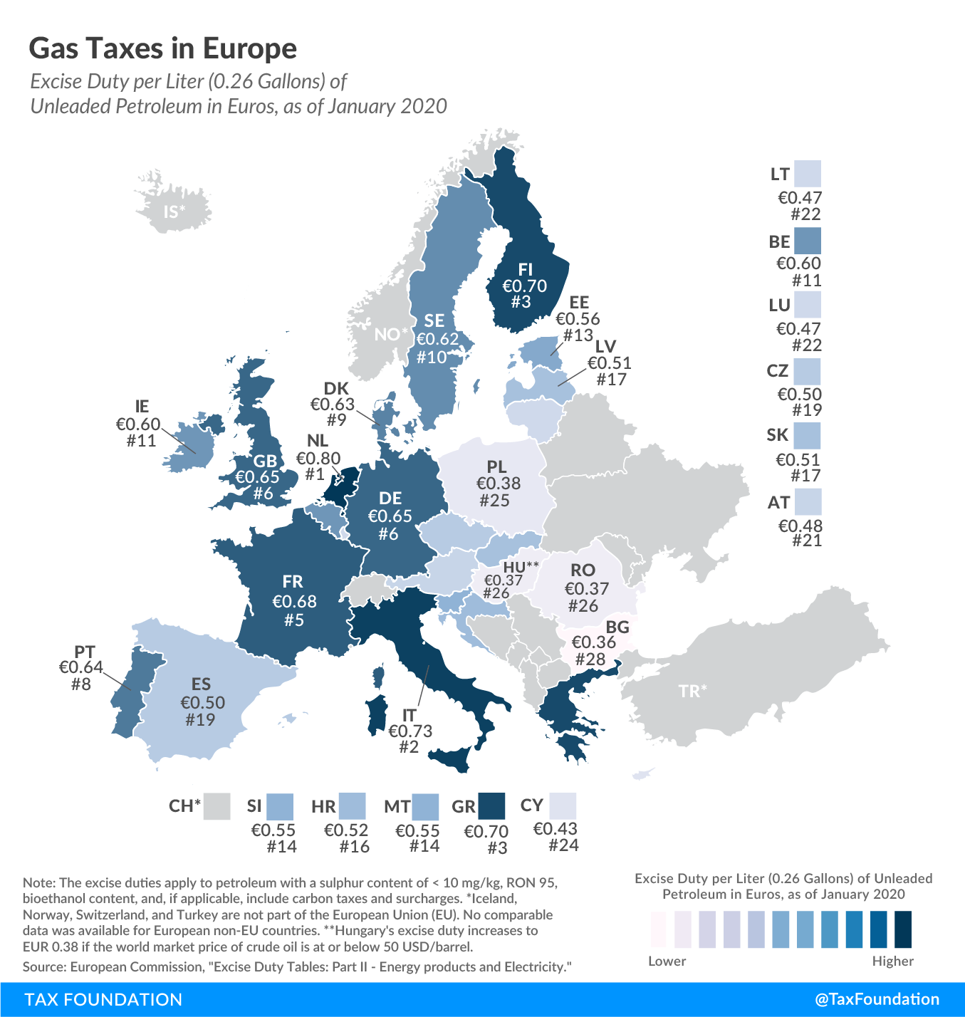 Gas taxes in Europe, How do gas taxes in Europe compare? Compare gas tax rates in Europe 2020 gas tax rates in the EU