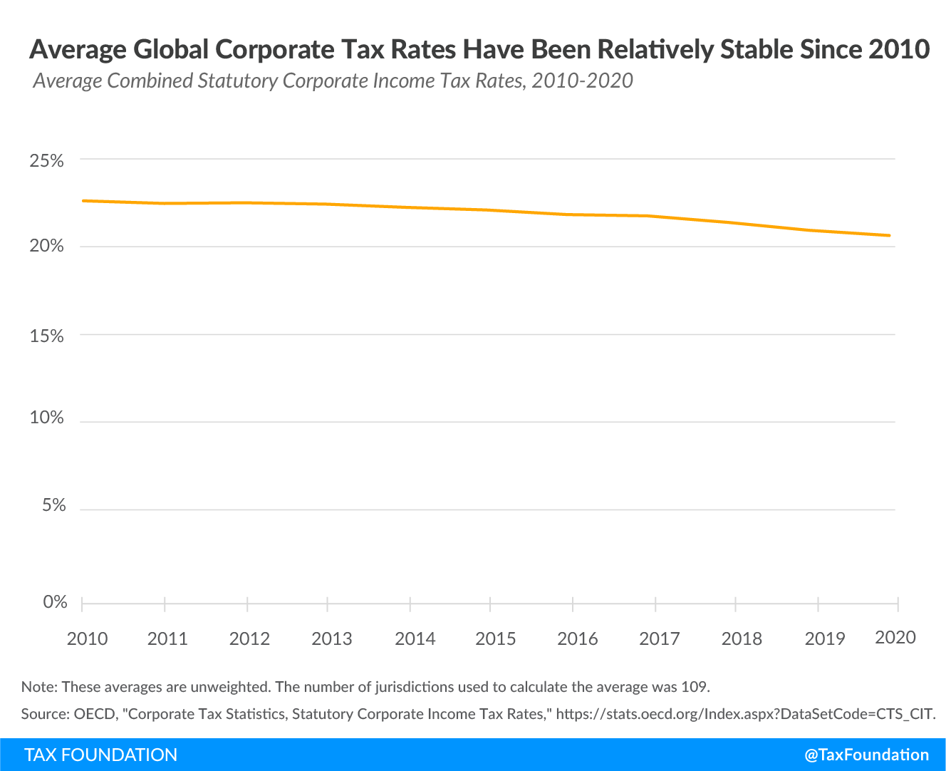 trends in corporate revenues, corporate tax trends, global minimum tax, minimum taxes, tax conflict
