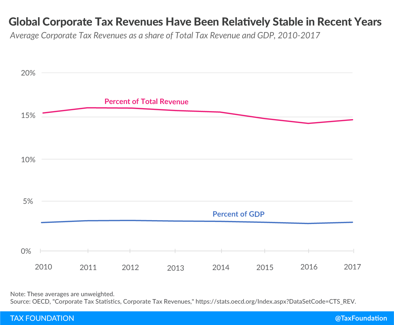 trends in corporate revenues, corporate tax trends, global minimum tax, minimum taxes, tax conflict