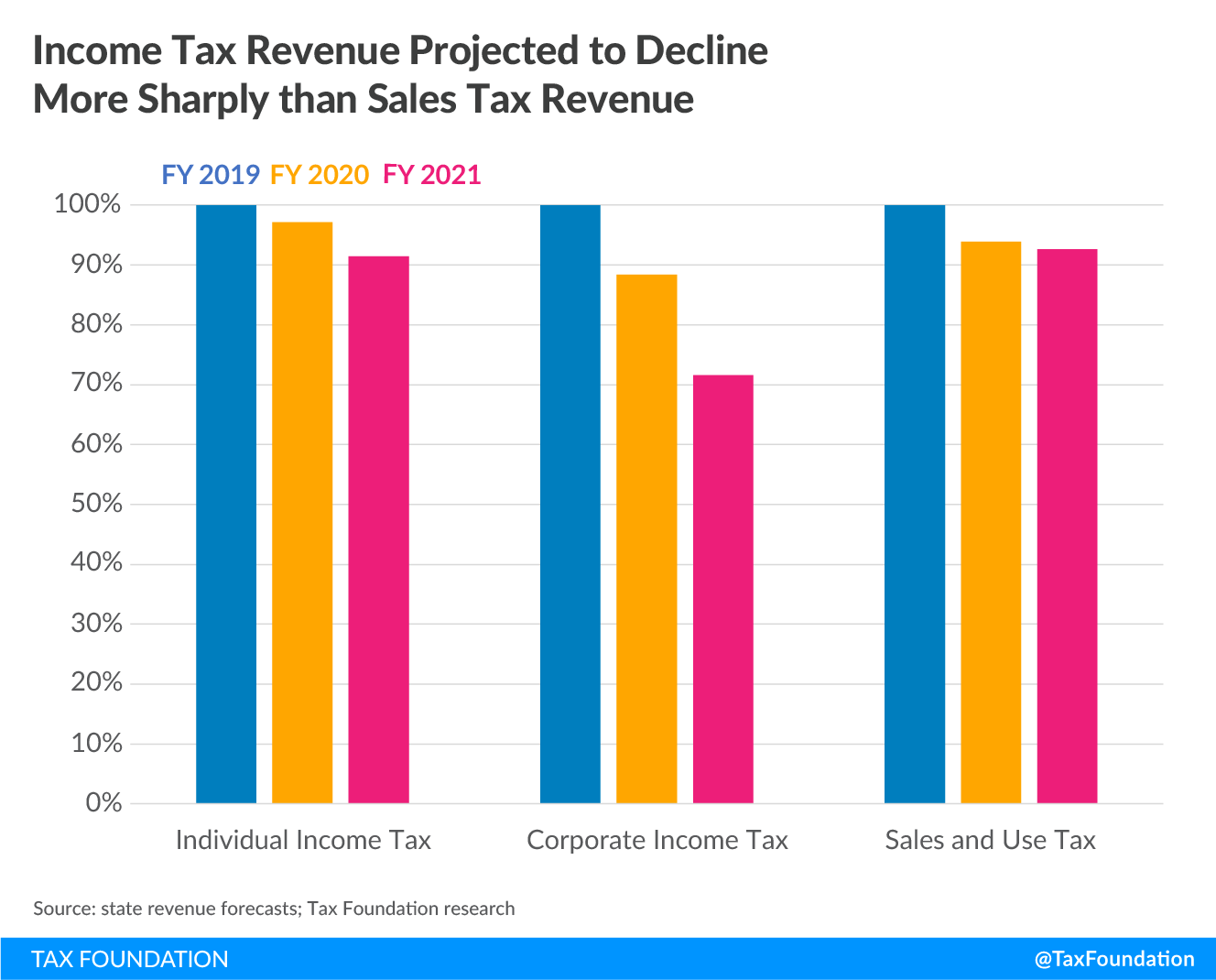 state revenue forecasts, state budget forecasts, projected state revenue losses