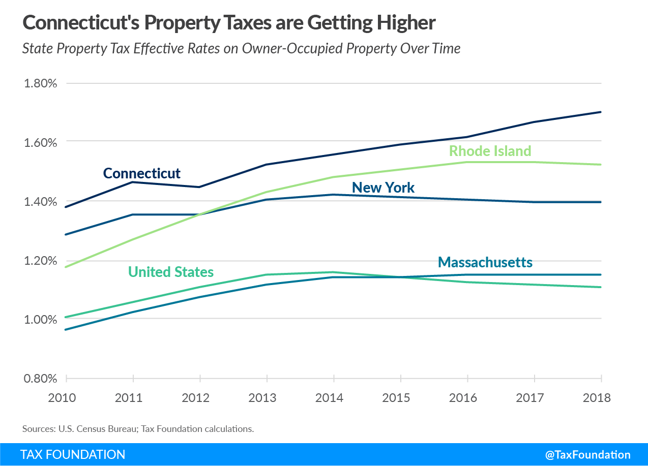 Connecticut property tax limitations, Connecticut property taxes, property taxes in Connecticut