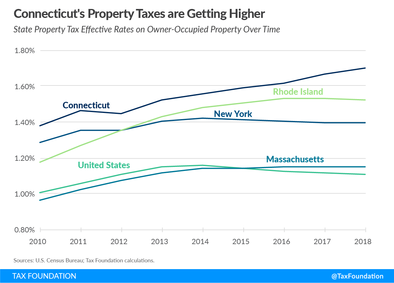 What Can Connecticut Learn from its Neighbors About Property Tax