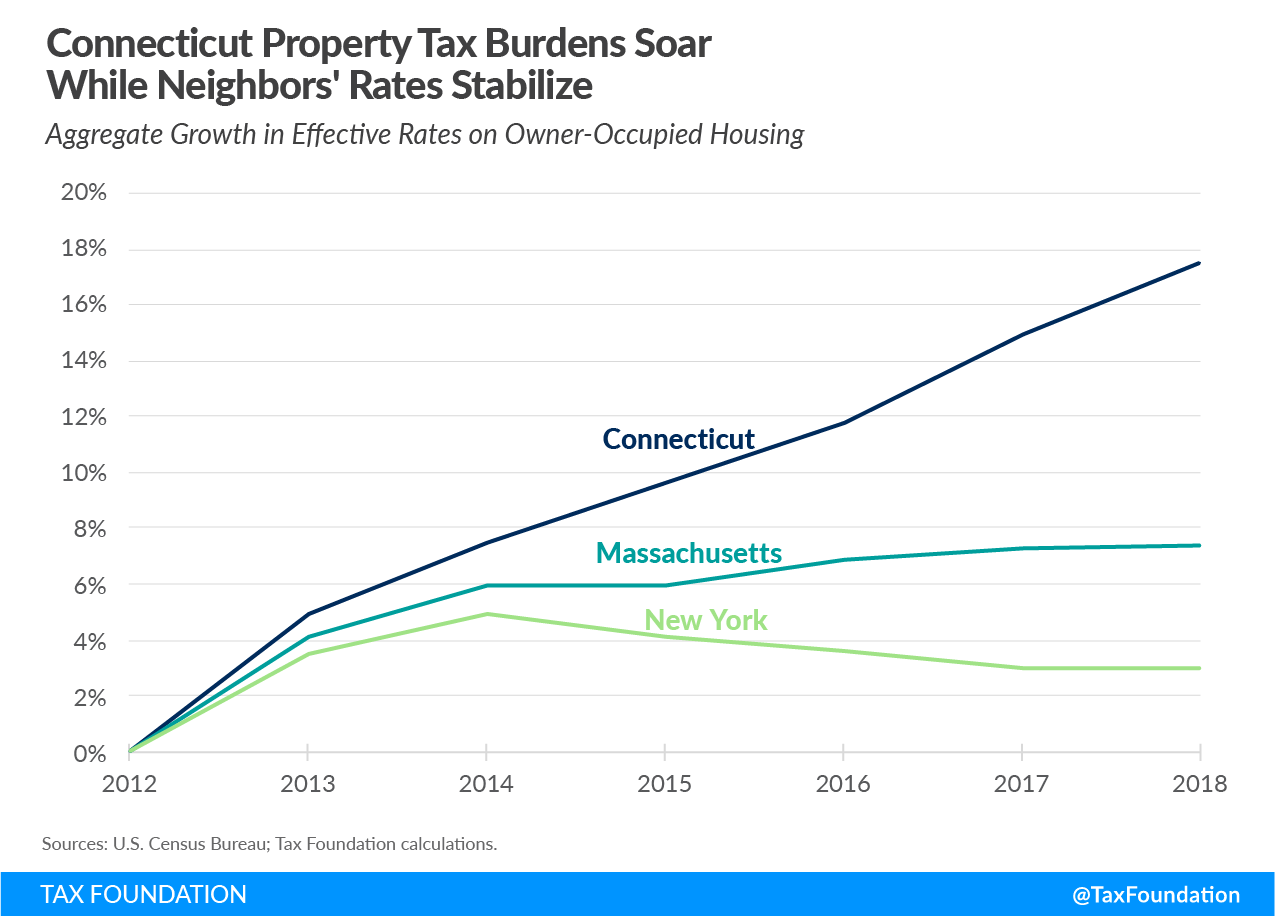 Connecticut property tax limitations, Connecticut property taxes, property taxes in Connecticut